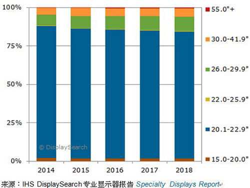 圖一、2014-2018年，各尺寸醫(yī)療影像診斷顯示器全球出貨量預(yù)測(cè)