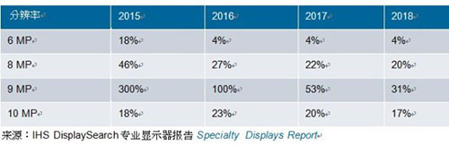 表一、2015-2018年各分辨率醫(yī)療影像診斷顯示器增幅預(yù)測(cè)